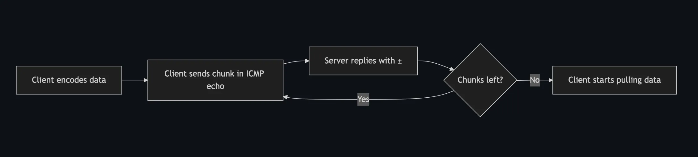 Client pushing chunked data to the server