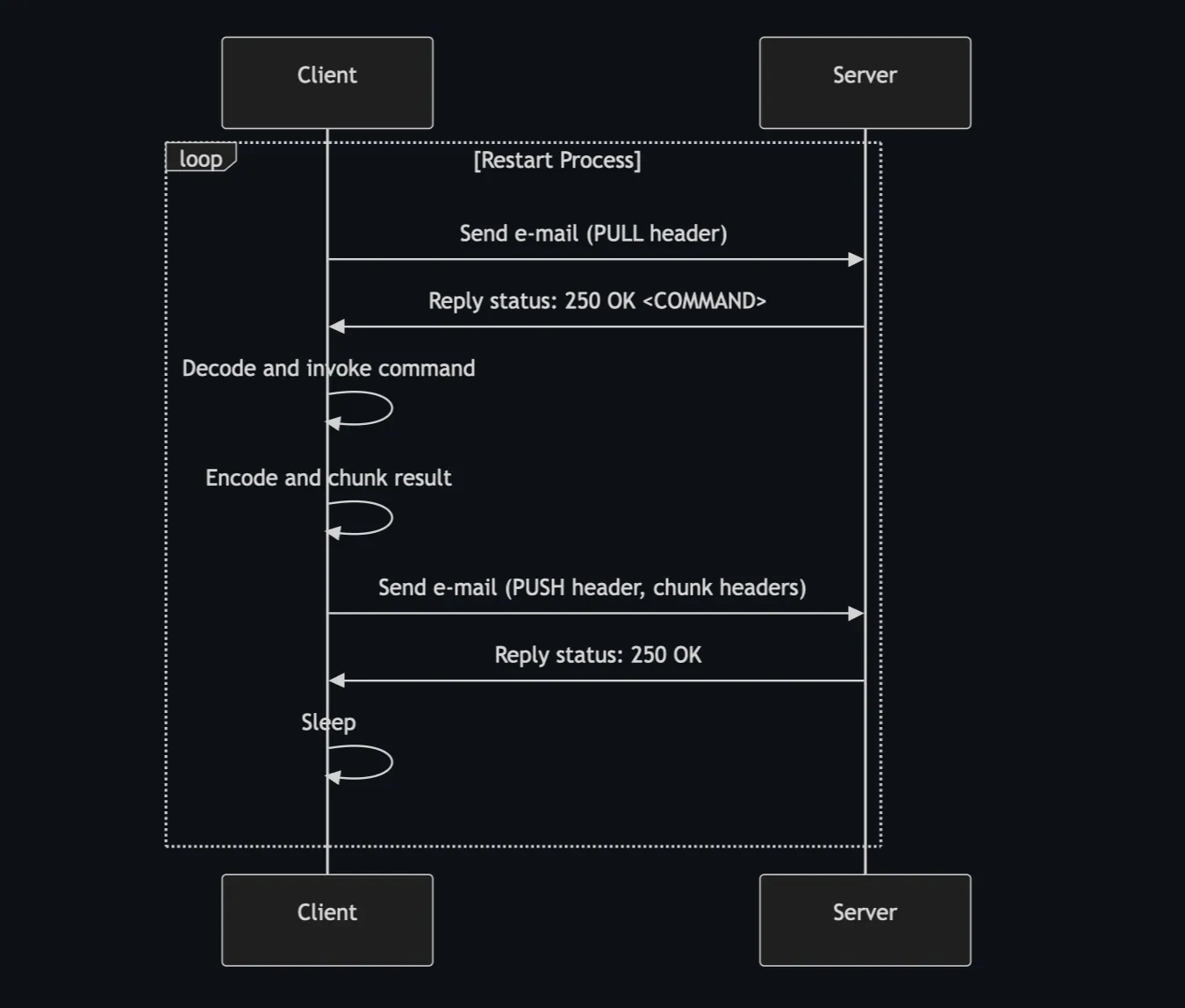 SMTP flow with embedded data