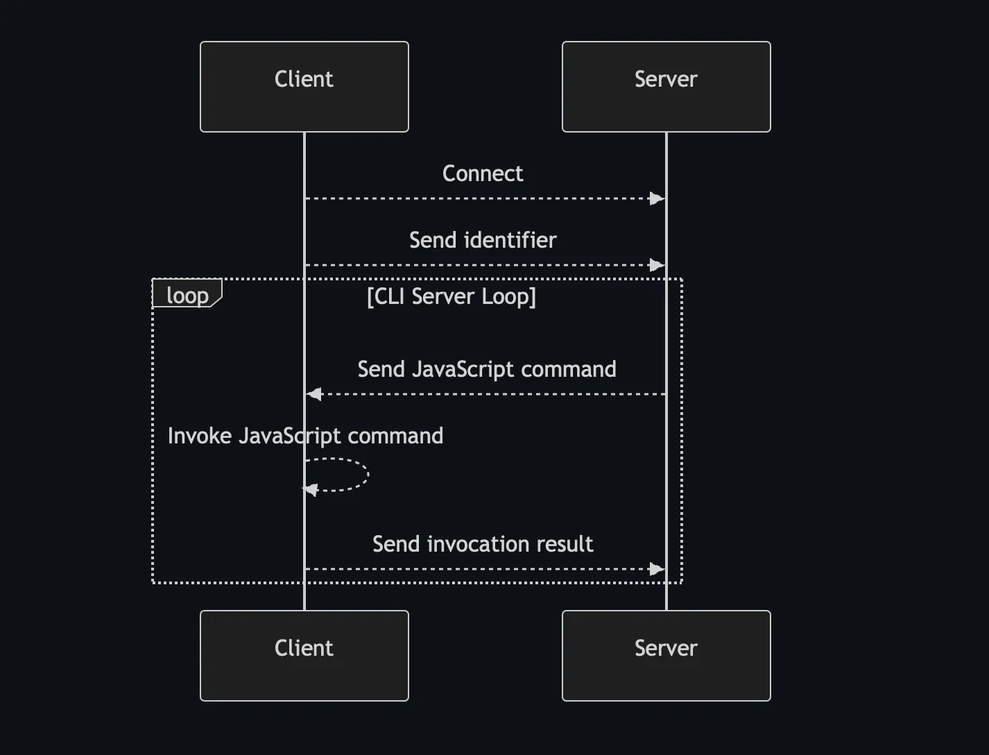 WebSocket process overview