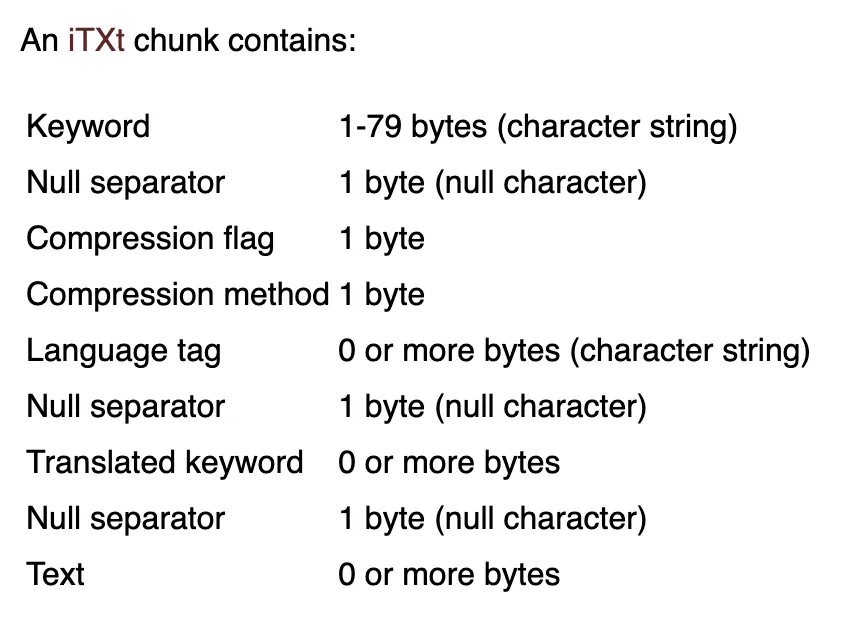 iTXt specifications